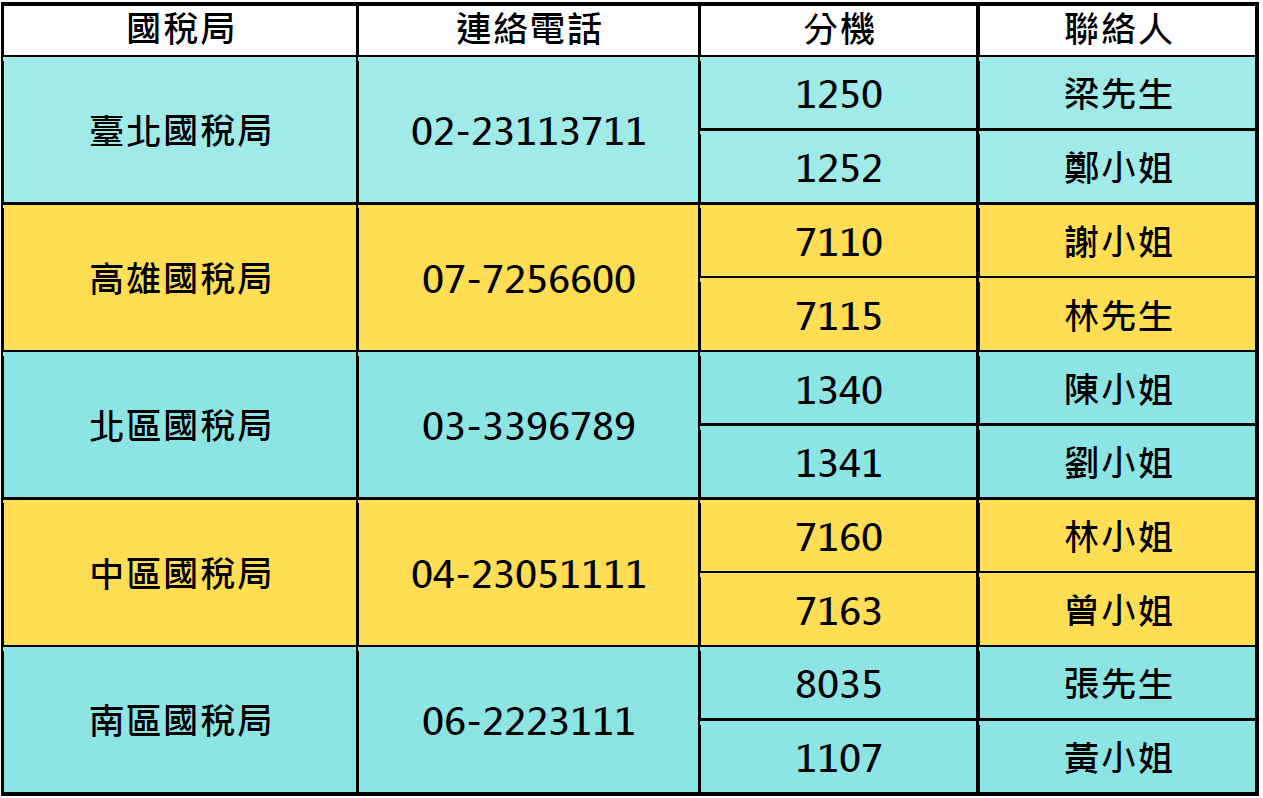 營利事業國稅局諮詢窗口